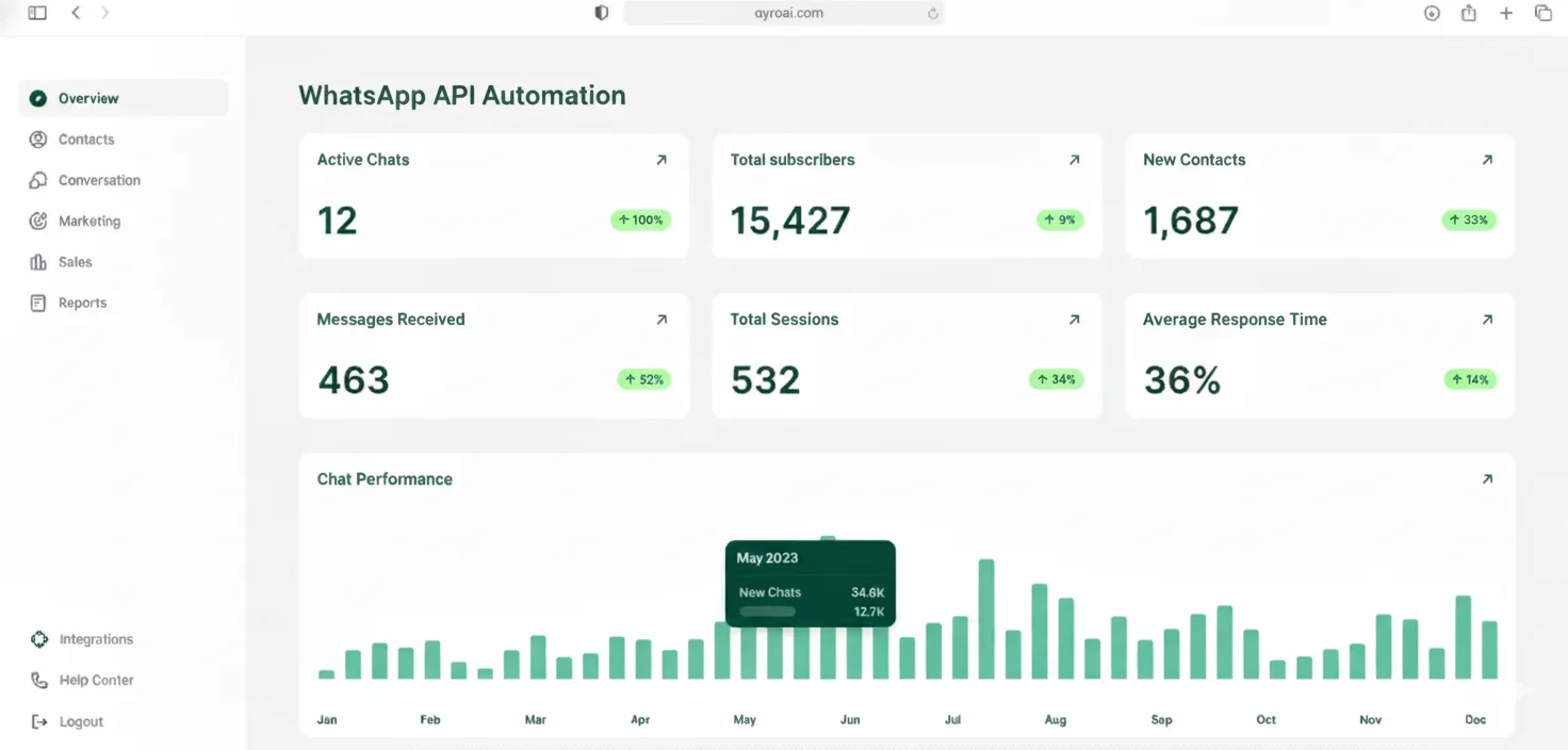 All-in-One WhatsApp Marketing Platform to Drive Sales & Support