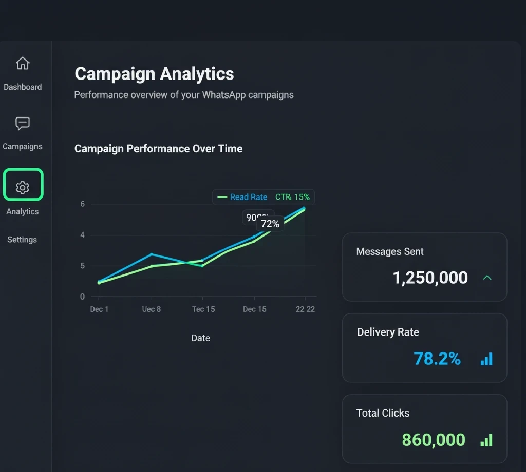 WhatsApp Campaign Analytics Dashboard